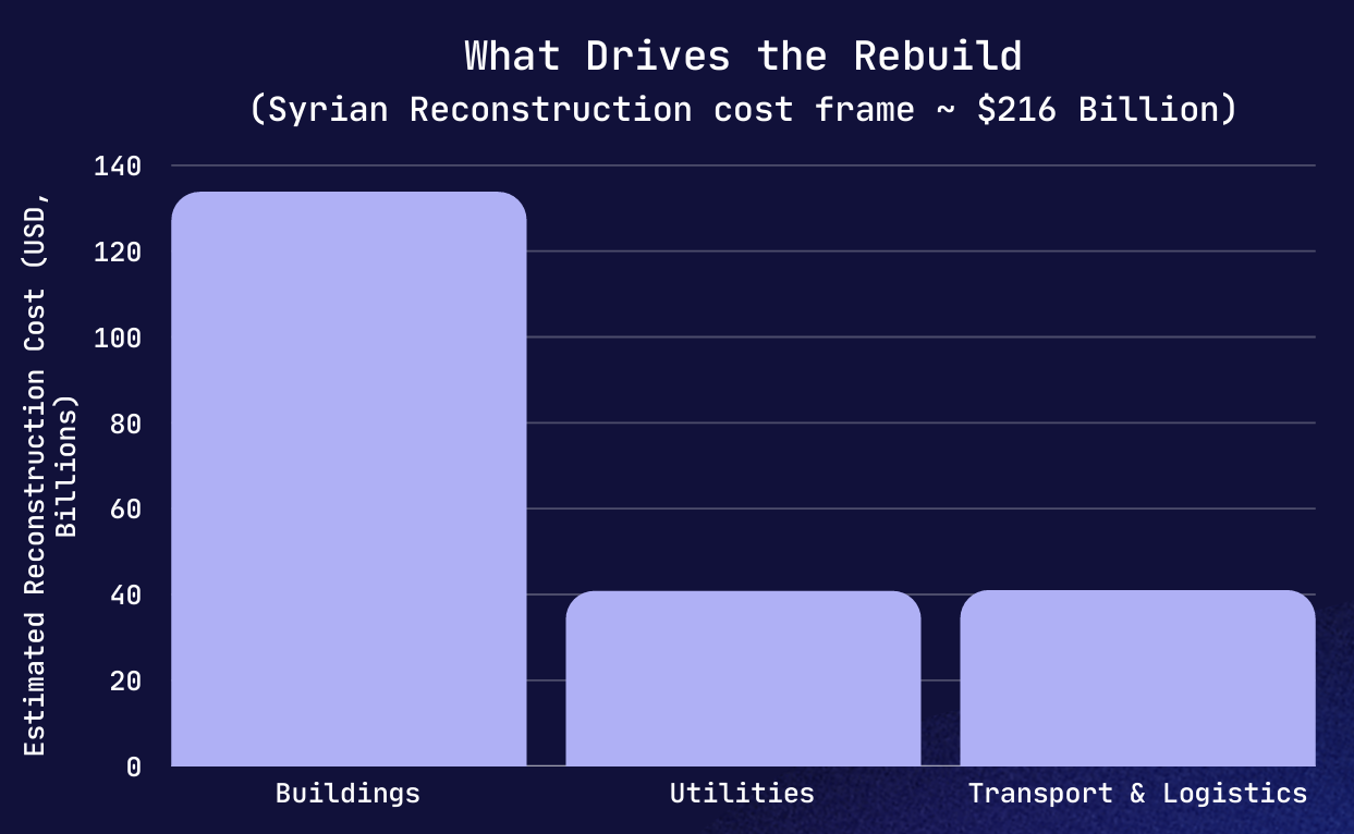 Report graph showing scale of rebuild opportunity